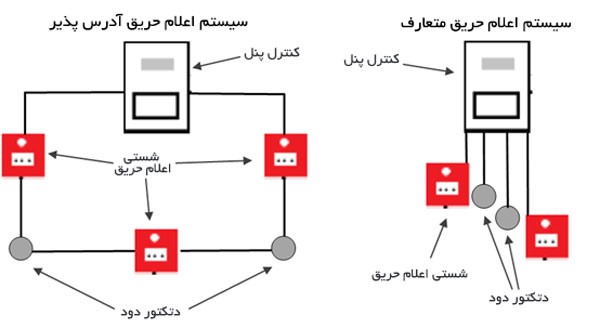 سیستم های اعلام حریق سیستم اعلام حریق (اعلان حریق)
