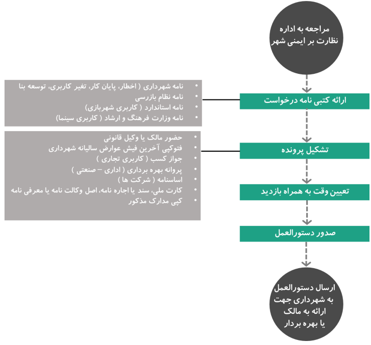 فرآیند دریافت دستورالعمل آتش نشانی برای ساختمان‌ها