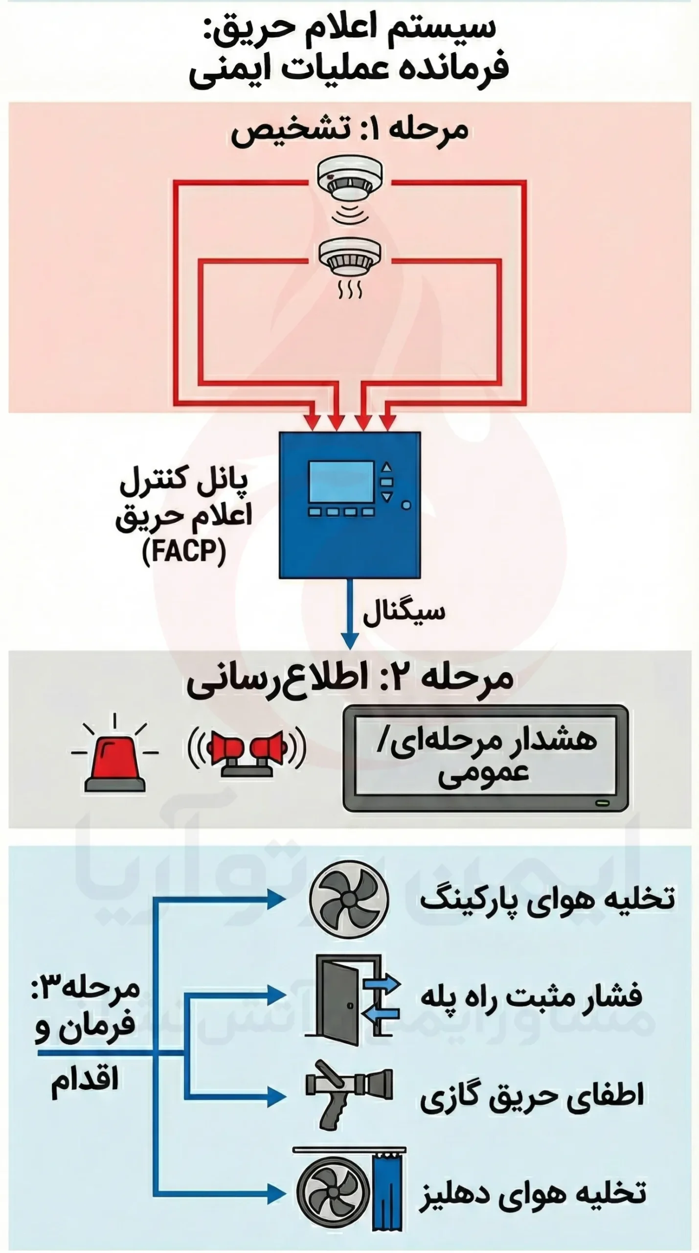 عملکرد سیستم اعلام حریق آدرس پذیر و متعارف عملکرد سیستم اعلام حریق آدرس پذیر و متعارف