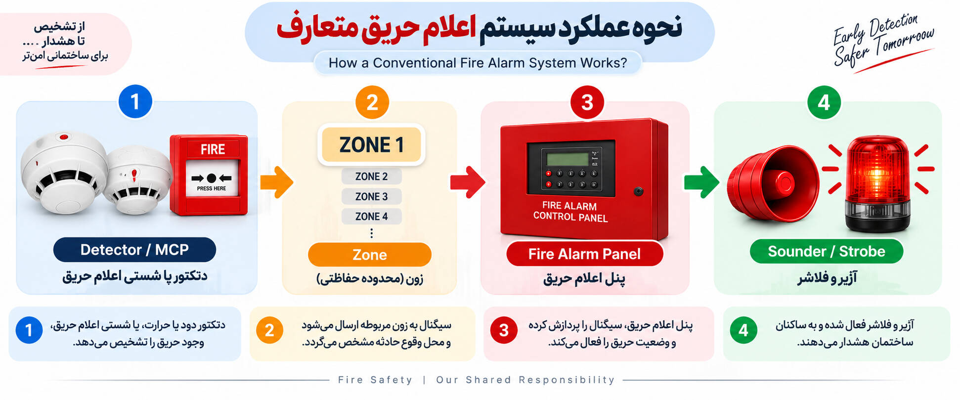 عملکرد سیستم متعارف